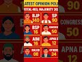 Utarpardesh assembly election 2026! First election opinion polls out!#yogiadityanath#akhileshyadav