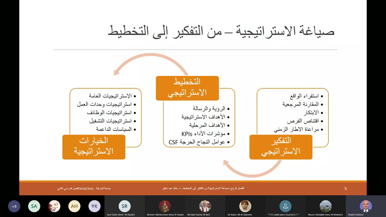صياغة الاستراتيجية   من التفكير الى التخطيط