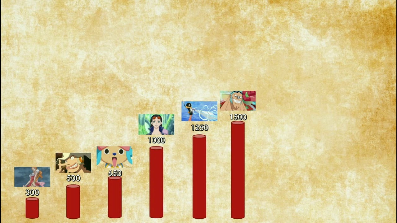 Straw Hat Pirates Power Levels