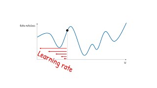 Getting to know Learning Rate, the big step down the mountain of loss graphs