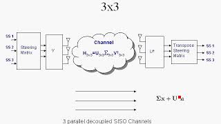 Famous MIMO OFDM Tutorial Series: Singular Value Decomposition Wealth