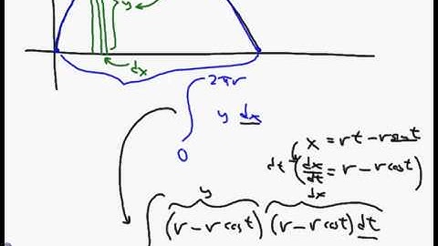 10-1-2013 The area under the one cycle of the cycloid
