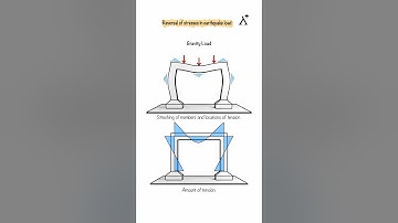 📌 Reversal of Stresses in Earthquake Load