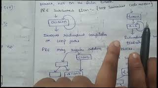 #4 PARTIAL REDUNDANCY ELIMINATION #COMPILERDESIGN