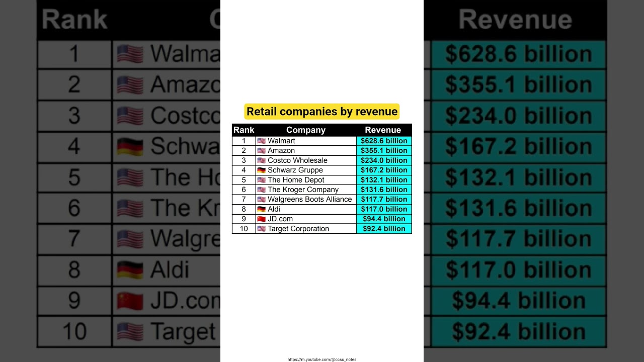Top 10 retail companies by revenue in 2024