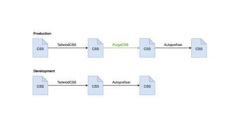 Set up PurgeCSS — Single-Page Laravel M01E05