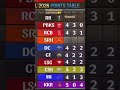 #ipl2026 #csk #mi #gt #rcb #rr #lsg #dc