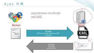 🚀 HCL Domino XPages 效能優化:局部更新 (Partial Refresh) 與 AJAX 實戰全解析 (Lesson 06-3)