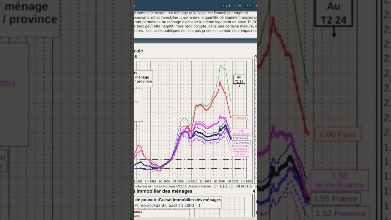 Immobilier Français: retour à la normale après des années de bulle. 