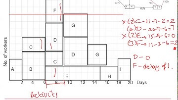 Edexcel Decision 1: Critical path analysis 3-2