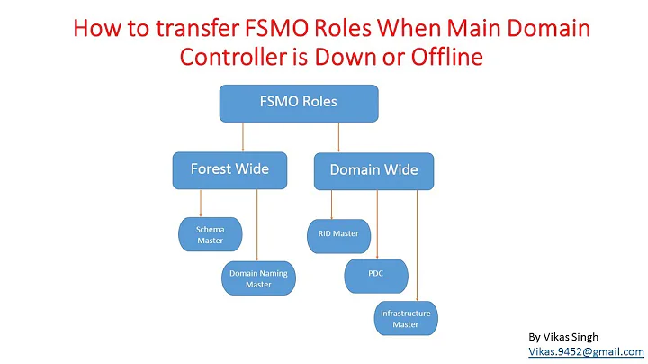 How to transfer FSMO Roles When Main Domain Controller is Down or Offline