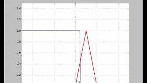 Convolution of a Step function with a Triangle