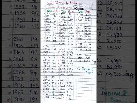 HARGA EMAS🪙 DI INDIA🇮🇳 DARI TAHUN 1950 HINGGA 2023 🫣#gk #trend #viral #india #100k #gold #goldrates #dollar