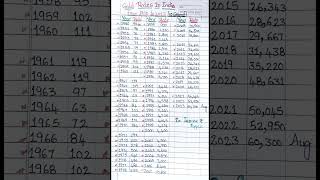 GOLD🪙 RATES IN INDIA🇮🇳 FROM 1950 TO 2023 🫣#gk #trend #viral #india #100k #gold #goldrates #dollar