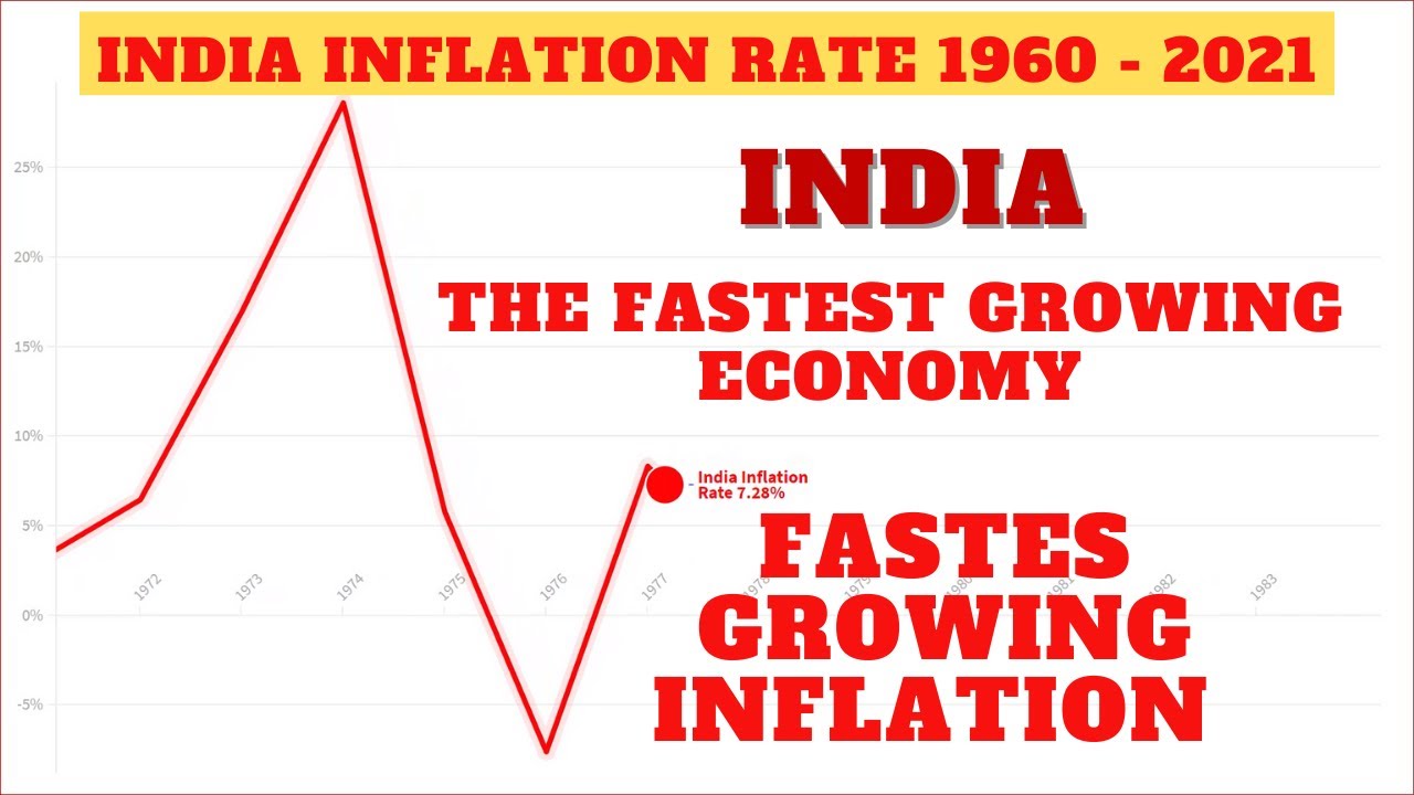 India Inflation Rate from 1960 to 2021 || The Fastest Growing Economy