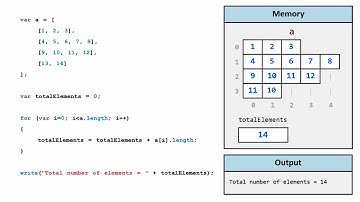 Learn programming in Arabic - Two dimensional arrays - Count number of elements