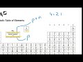 The periodic table in under 4 minutes | AQA GCSE Science Chemistry