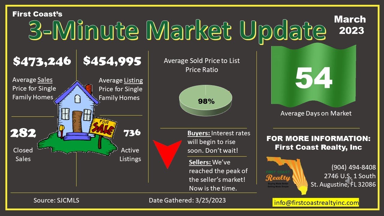 March 2023 St. Augustine Real Estate Market UpdateSelling a Home and