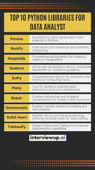 Top 10 Python Libraries Every Data Analyst Should Know! | Data Analyst ...