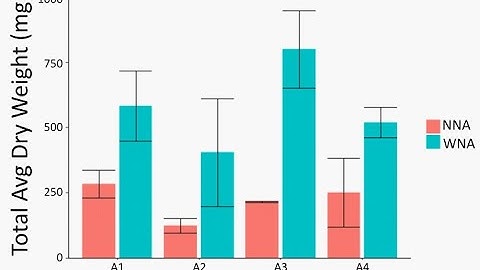 Making a bar graph in RStudio (ggplot2)
