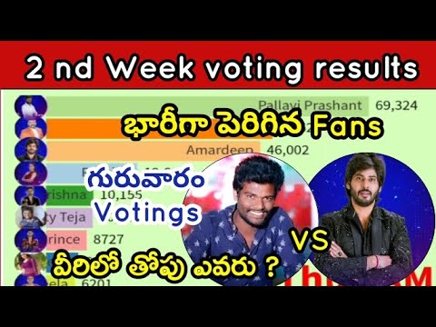 Biggboss 7 Telugu week 2 Thursday voting results today|Biggboss 7
