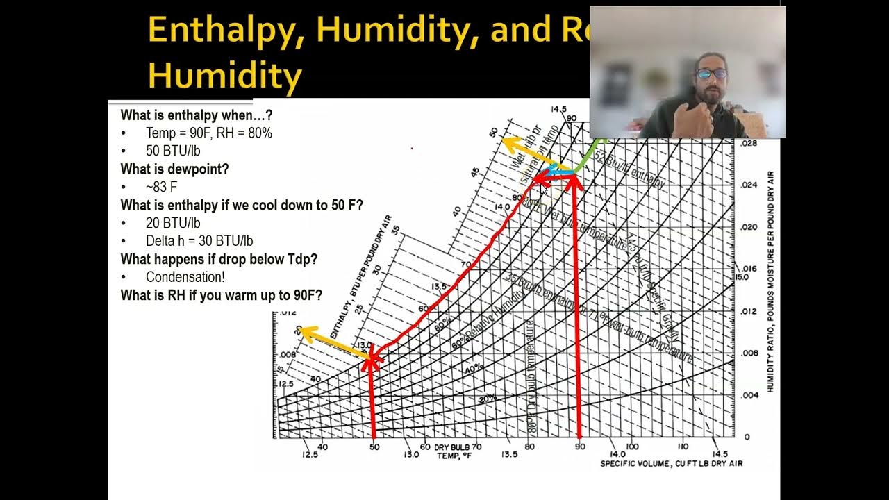Enthalpy and Psychrometric Charts - YouTube