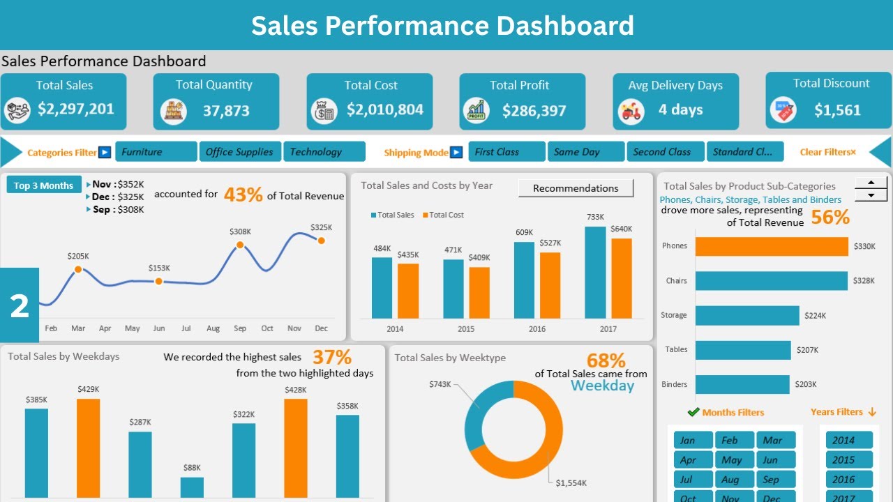 Sales Performance Dashboard in Excel #2 | Step-by-Step Tutorials - YouTube