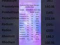 Elements, their Atomic Number and Molar Mass #class11 #class12 #physicalchemistry #class10th #yt