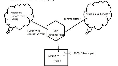 Part 3  - Microsoft Endpoint Configuration Manager - Updates & Servicing, Shortcuts, Item-Level