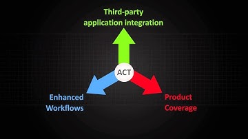 ANSYS ACT: Technology, Strategy, and the App Store