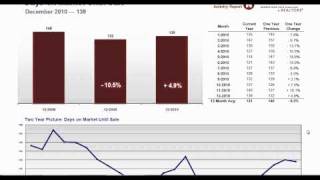 Twin Cities Mn Real Estate Update - Jan. 25Th 2011 - Days On Market