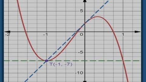 Find Cubic Polynomial ax^3 + bx^2 + cx + d tangent y = 9x +2  and Stationary Points IBSL Calculus