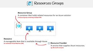 AZ 104 — Resource Groups
