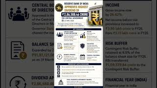 RBI’s Biggest Dividend Ever 🇮🇳 #gktoday #currentaffairs #dailycurrentaffairs