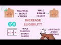 Understanding Your BRCA1 &amp; BRCA2 Risk: What You Need to Know