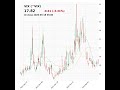 VIX (^VIX) closed at 17.82 on May 18, 2026 #stockmarket #trading #financenews #vix