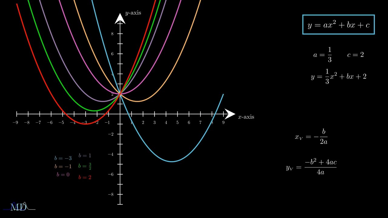 Meaning of the Parameters of a Parabola - YouTube