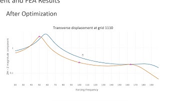 Model Matching, Frequency Response Analysis with MSC Nastran SOL 200/Optimization