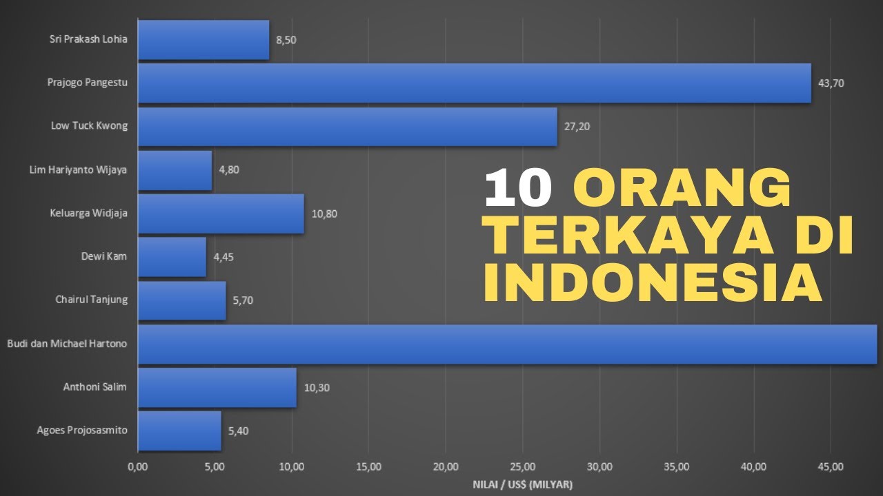 10 Orang Terkaya di Indonesia (Grafik Excel)