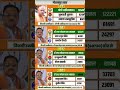 uttar pradesh vidhansabha election result #soniagandhi #rahulgandhi #congress #bjp #up #raebareli