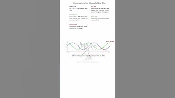 Derivative of sin x = cos x | Animated Visualization #collegemath#mathanimation #derivativeanimation