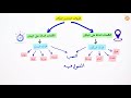 مراجعات عين | ظروف الزمان والمكان