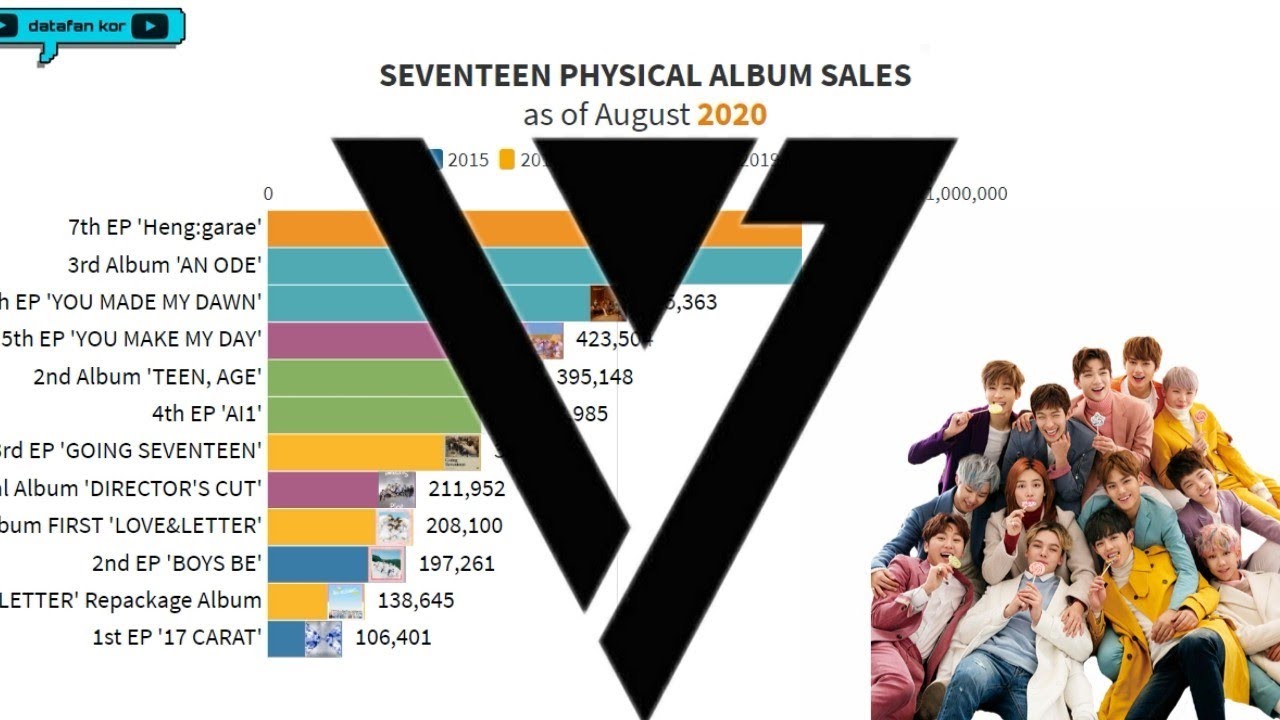 SEVENTEEN TOTAL ALBUM SALES Kpop Visualization As Of August 2020 SEVENTEEN TOTAL ALBUM SALES Kpop Visualization As Of August 2020