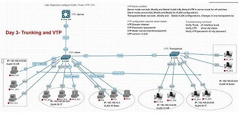Switching Concepts VTP and Trunk LAB on PNET | EVE-NG Part 3