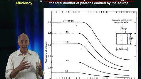 27-Basic Radiation Detection: Gamma Detector Efficiency