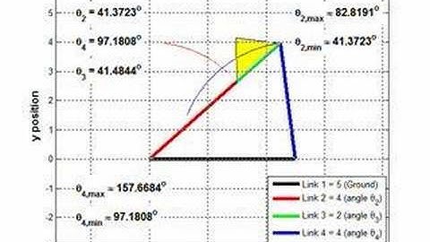 Limiting Position: Fourbar Mechanism (Double-Rocker) 1 of 2.