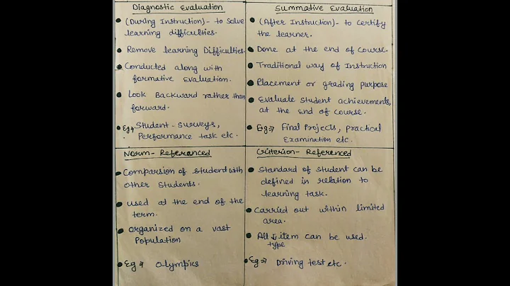 Types OF Evaluation | Placement, Formative, Diagnostic, Summative, Norm Referenced,Criterion Refre. - DayDayNews