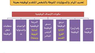 ADMN 017 - صياغة الأوصاف الوظيفية (Job Description)