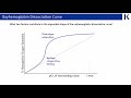 HYS Oxyhemoglobin Dissociation Curve
