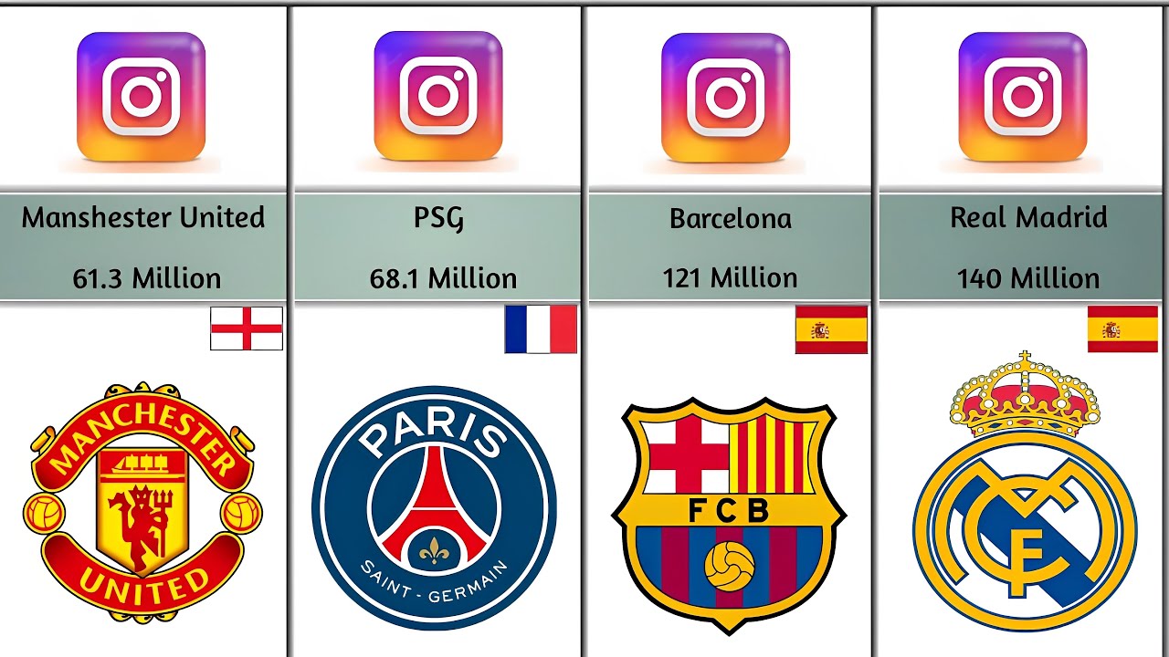 Most Followed Football Clubs On Instagram In 2023 YouTube most-followed-football-clubs-on-instagram-in-2023-youtube